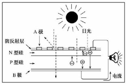 太陽能光伏發(fā)電 太陽能光伏發(fā)電