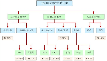 太陽能電池技術(shù)分類 太陽能電池技術(shù)分類