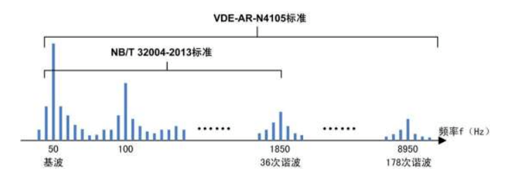 光伏并網(wǎng)諧波VDE-AR-N4105標準