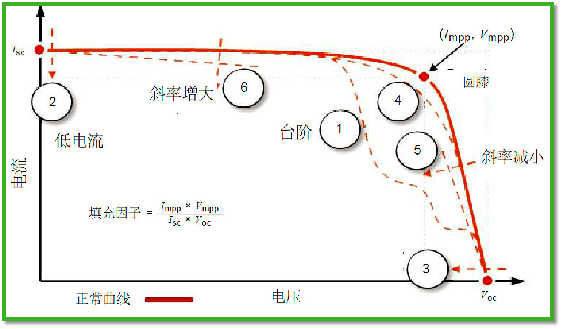 IV曲線評估-水平腿的陡坡 IV曲線評估-水平腿的陡坡