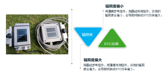 參考組件對IV曲線測試的影響 參考組件對IV曲線測試的影響