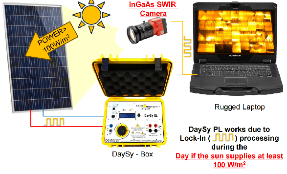 光伏組件/組串PL測(cè)試儀Daysy PL——測(cè)試原理 光伏組件/組串PL測(cè)試儀Daysy PL——測(cè)試原理